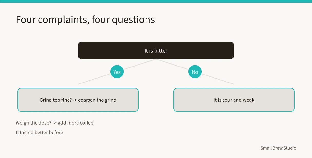 Decision chart matching four coffee complaints to the question that diagnoses each (A shop checklist for the coffee complaints customers bring back most)
