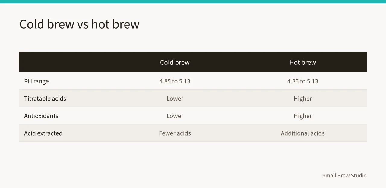 Comparison table of cold brew and hot brew pH, acids and antioxidants (A shop checklist for the coffee complaints customers bring back most)