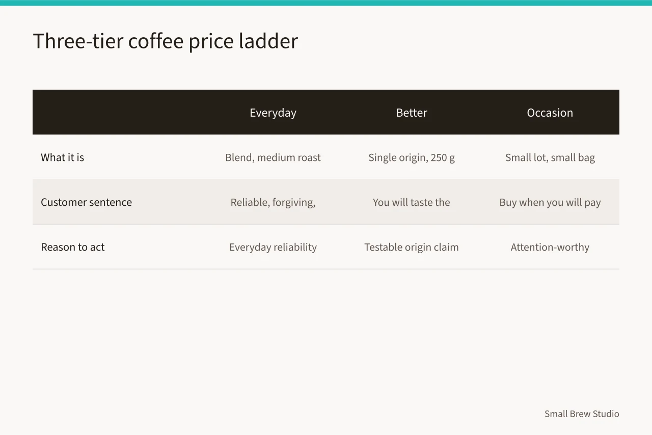 Comparison table of Everyday, Better, Occasion coffee tiers with descriptions and customer sentences (Building a three tier coffee shelf that matches every home budget)