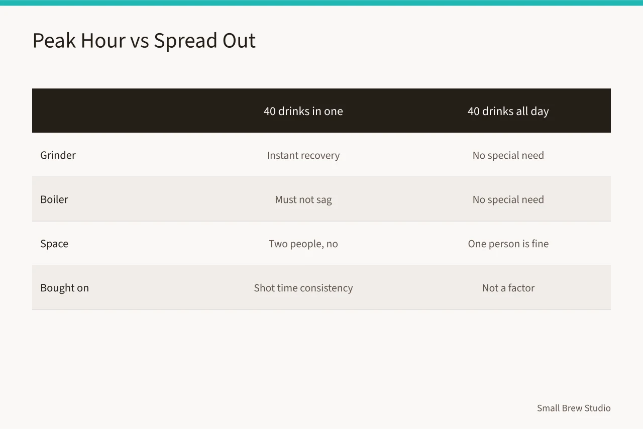Comparison table of equipment needs for peak-hour versus all-day drink volume (What actually decides which coffee station a shop or bar chooses?)