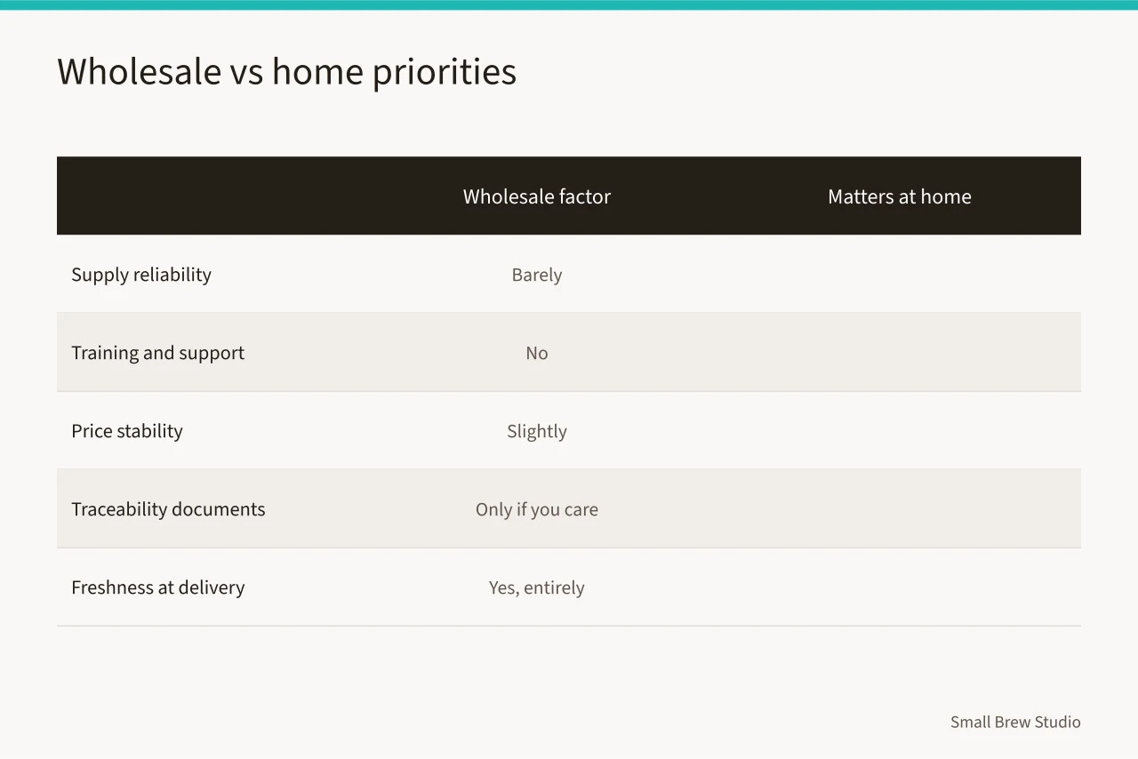 Comparison table showing which wholesale factors matter to home coffee buyers (Reliability, not romance, decides which independent coffee roaster a cafe picks)