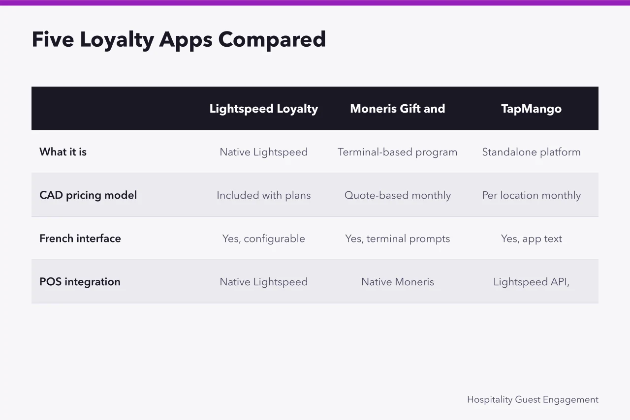 Comparison table of five Canadian coffee shop loyalty apps and their features (Restaurant Loyalty Apps for Canadian Coffee Shops: A Comparison)