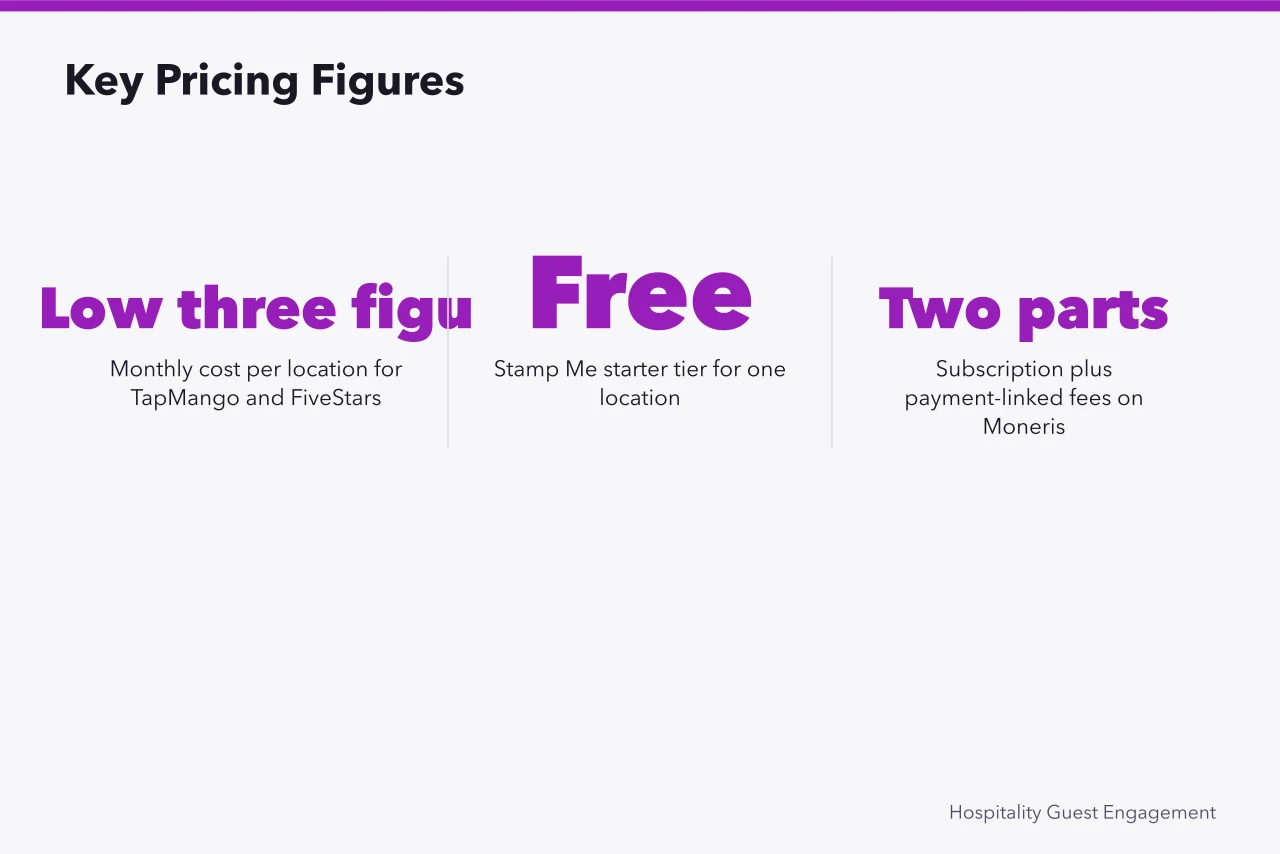 Key pricing figures for loyalty apps (Restaurant Loyalty Apps for Canadian Coffee Shops: A Comparison)