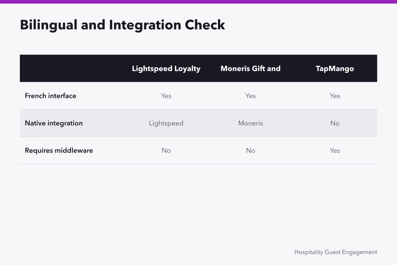 Comparison of French interface and POS integration for loyalty apps (Restaurant Loyalty Apps for Canadian Coffee Shops: A Comparison)